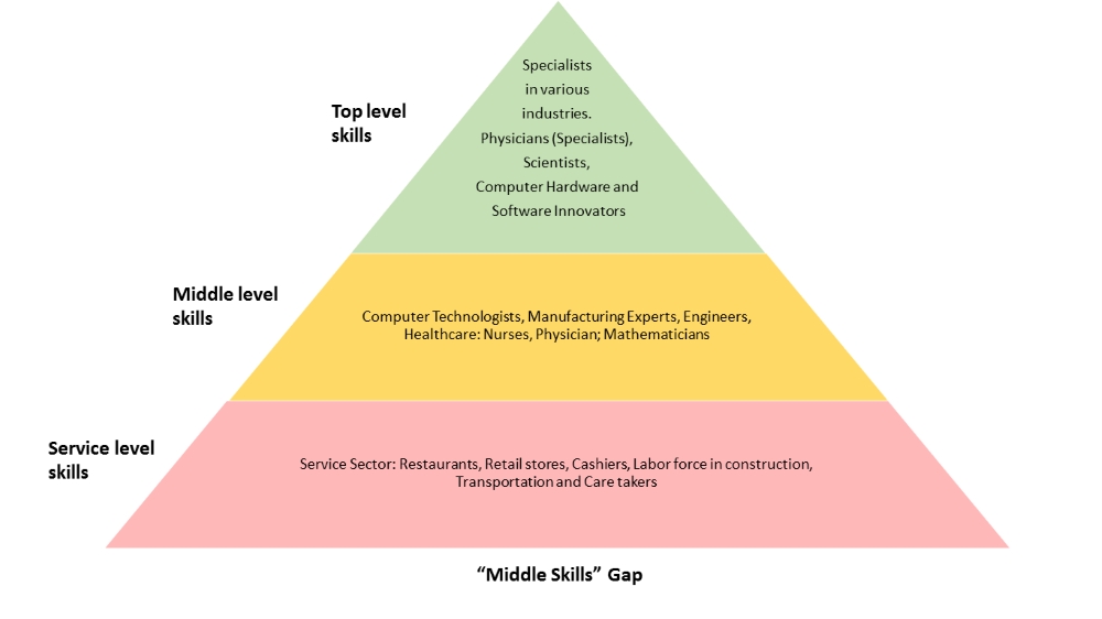 Middle Skills Gap Pyramid